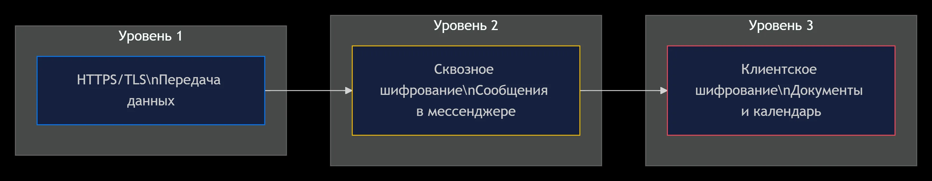 Шифрование в AI-ассистенте Шифрование в AI-ассистенте