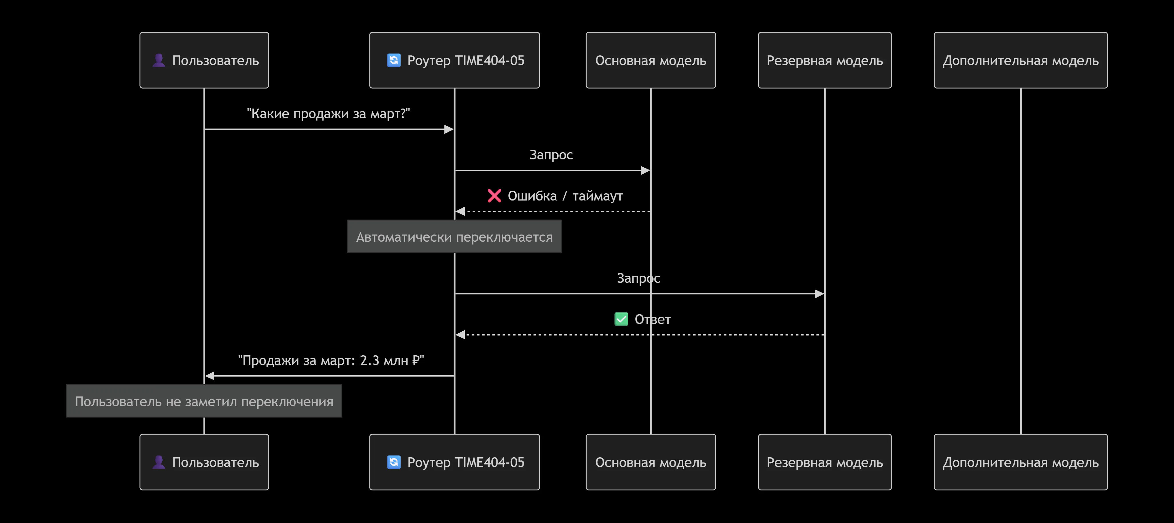 Роутинг и резервирование AI-провайдеров Роутинг и резервирование AI-провайдеров