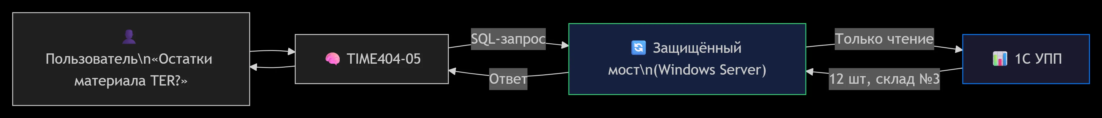 Коннектор 1С для ИИ-ассистента Коннектор 1С для ИИ-ассистента