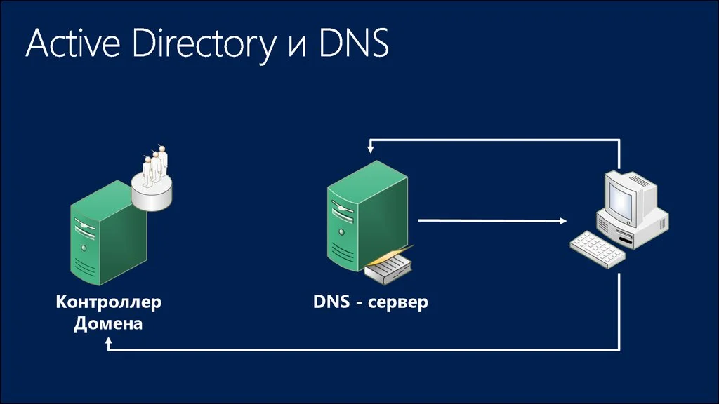 Заметка. Резервный сервер AD, DNS