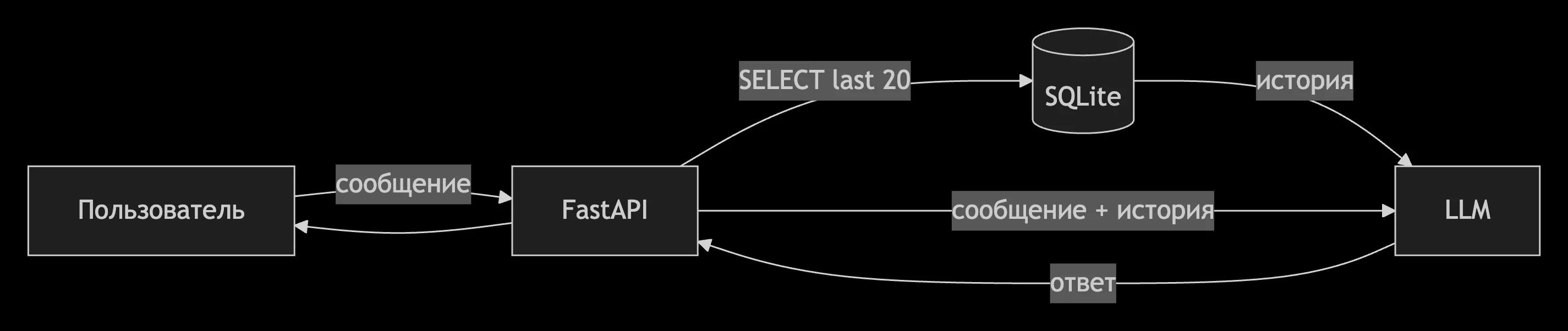 My first AI-assistant My first AI-assistant