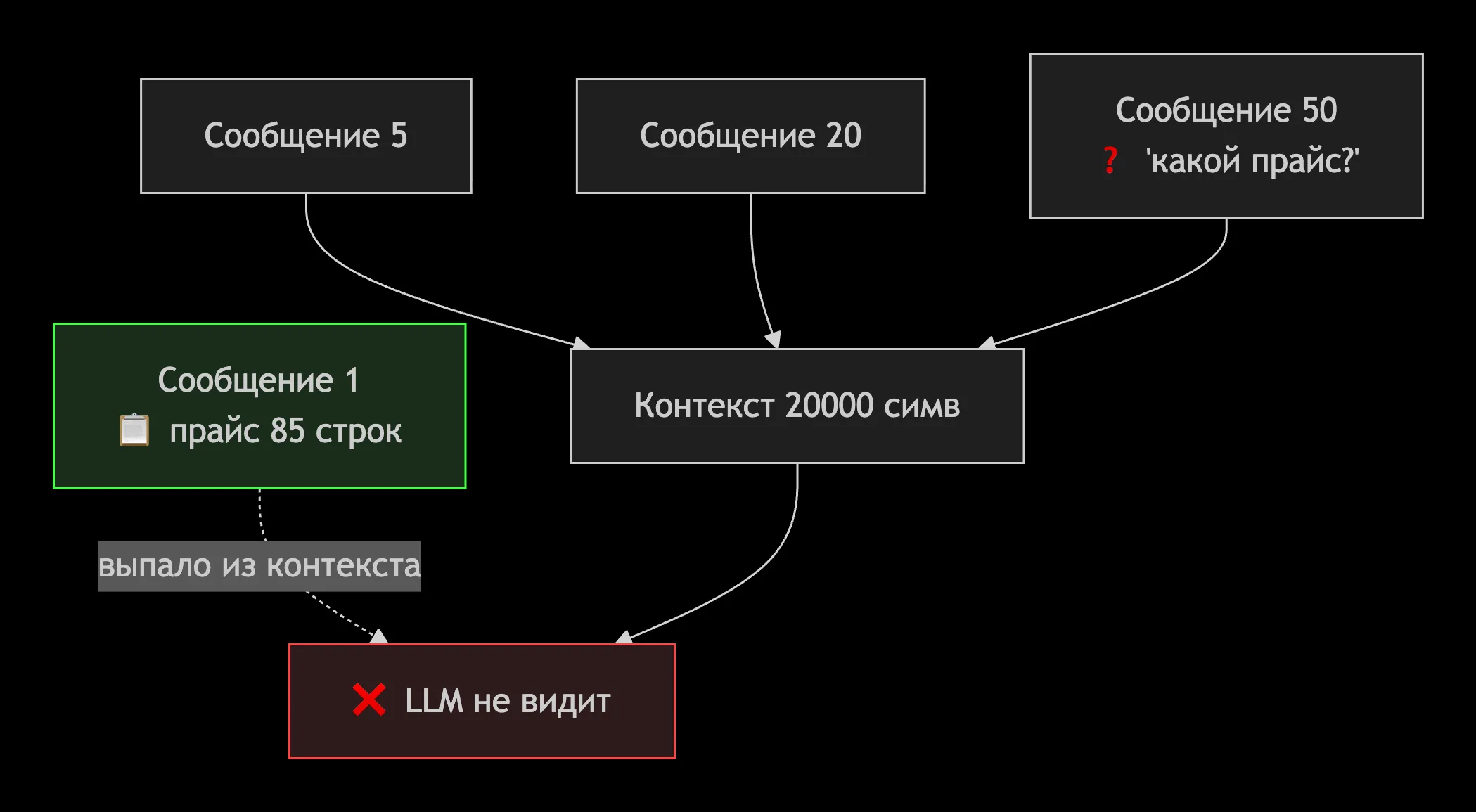 LLM теряет контекст LLM теряет контекст