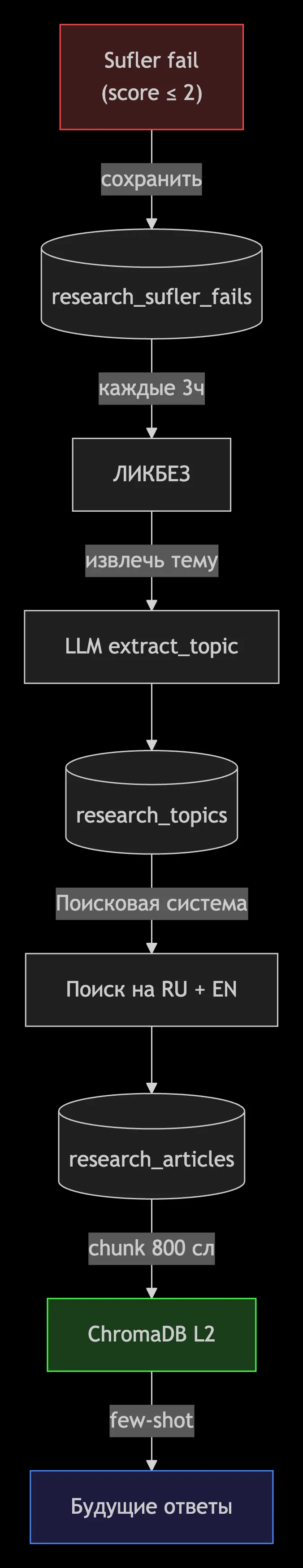 Ликвидация безграмотности AI-ассистента Ликвидация безграмотности AI-ассистента